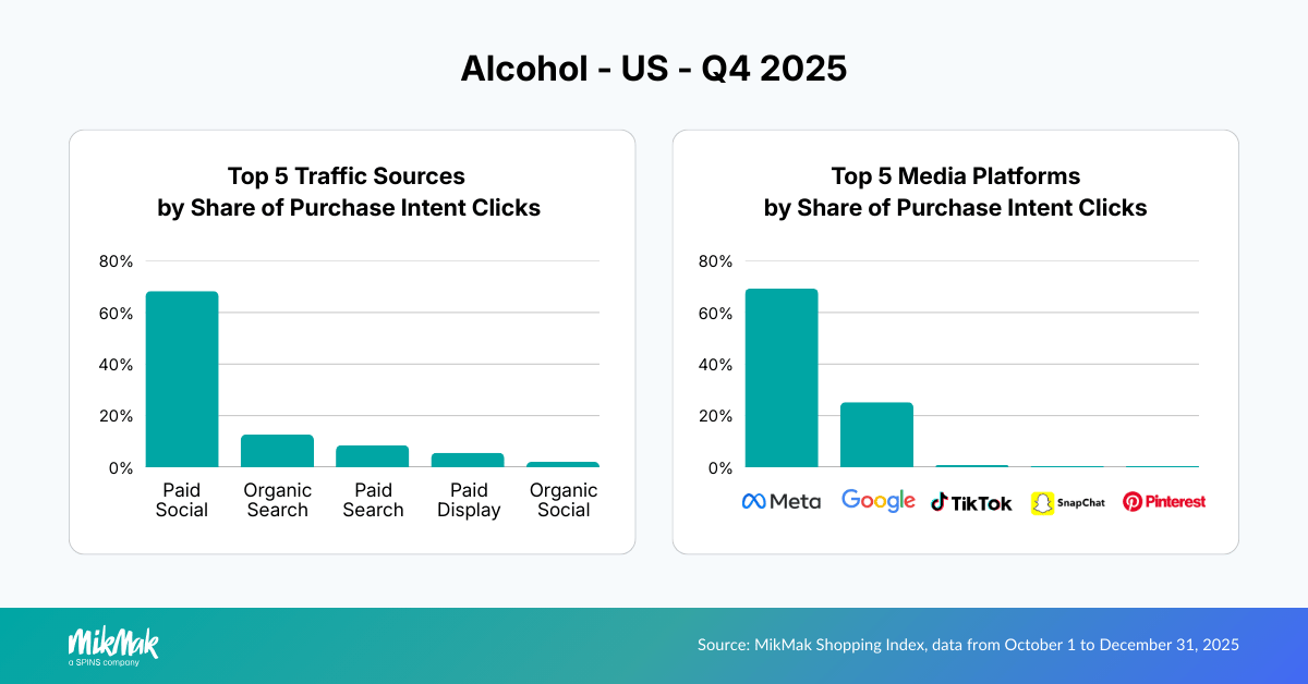 Top 5 Media Platforms by Share of Purchase Intent Clicks
Alcohol - US - Q4 2025